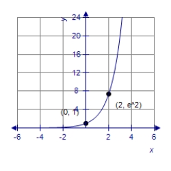 Find the value of b that would cause the graph of y = b<sup>x</sup> to look like the graph below. 