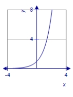 <strong>Graph the function using translations. </strong> A) B) C) D)