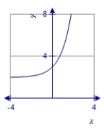 <strong>Graph the function using translations. </strong> A) B) C) D)