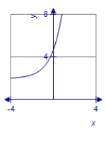 <strong>Graph the function using translations. </strong> A) B) C) D)