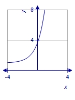 <strong>Graph the function using translations. </strong> A) B) C) D)