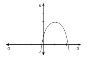 <strong>Use a graphing utility to determine which graph below is the graph of the function. </strong> A) B) C) D) E)