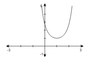 <strong>Use a graphing utility to determine which graph below is the graph of the function. </strong> A) B) C) D) E)