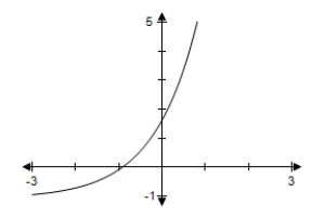 <strong>Use a graphing utility to determine which graph below is the graph of the function. </strong> A) B) C) D) E)