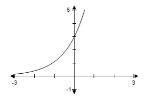 <strong>Use a graphing utility to determine which graph below is the graph of the function. </strong> A) B) C) D) E)