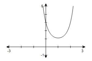 <strong>Use a graphing utility to determine which graph below is the graph of the function. </strong> A) B) C) D) E)