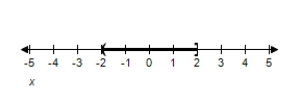 <strong>Solve the inequality and graph the solution on the real number line. </strong> A) B) C) D) E) 