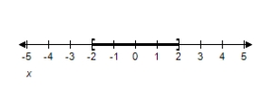<strong>Solve the inequality and graph the solution on the real number line. </strong> A) B) C) D) E) 