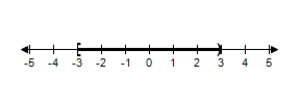 <strong>Solve the inequality and graph the solution on the real number line </strong> A) B) C) D) E)