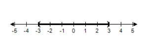 <strong>Solve the inequality and graph the solution on the real number line </strong> A) B) C) D) E)