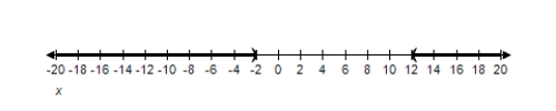 <strong>Solve the inequality and graph the solution on the real number line. </strong> A) B) C) D) E)