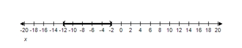 <strong>Solve the inequality and graph the solution on the real number line. </strong> A) B) C) D) E)
