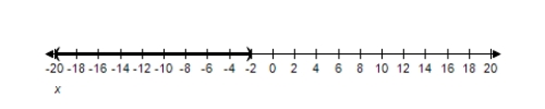 <strong>Solve the inequality and graph the solution on the real number line. </strong> A) B) C) D) E)