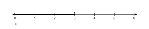 <strong>Solve the inequality and graph the solution on the real number line </strong> A) B) C) D) E)