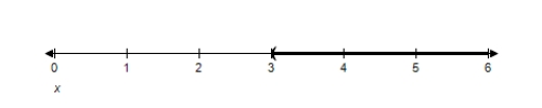<strong>Solve the inequality and graph the solution on the real number line </strong> A) B) C) D) E)