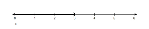 <strong>Solve the inequality and graph the solution on the real number line </strong> A) B) C) D) E)