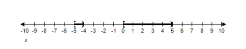 <strong>Solve the inequality and graph the solution on the real number line. </strong> A) B) C) D) E)