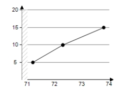 <strong>The numbers N (in millions)of students enrolled in schools in the United States from 1995 through 1997 are shown in the table. Use a graphing utility to create a scatter plot of the data.Let t represent the year,with t = 5 corresponding to 1995.</strong> A) B) C) D) E)