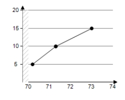 <strong>The numbers N (in millions)of students enrolled in schools in the United States from 1995 through 1997 are shown in the table. Use a graphing utility to create a scatter plot of the data.Let t represent the year,with t = 5 corresponding to 1995.</strong> A) B) C) D) E)