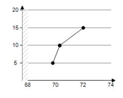 <strong>The numbers N (in millions)of students enrolled in schools in the United States from 1995 through 1997 are shown in the table. Use a graphing utility to create a scatter plot of the data.Let t represent the year,with t = 5 corresponding to 1995.</strong> A) B) C) D) E)