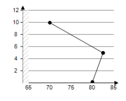 <strong>The numbers N (in millions)of students enrolled in schools in the United States from 1995 through 1997 are shown in the table. Use a graphing utility to create a scatter plot of the data.Let t represent the year,with t = 5 corresponding to 1995.</strong> A) B) C) D) E)