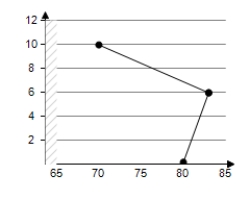 <strong>The numbers N (in millions)of students enrolled in schools in the United States from 1995 through 1997 are shown in the table. Use a graphing utility to create a scatter plot of the data.Let t represent the year,with t = 5 corresponding to 1995.</strong> A) B) C) D) E)