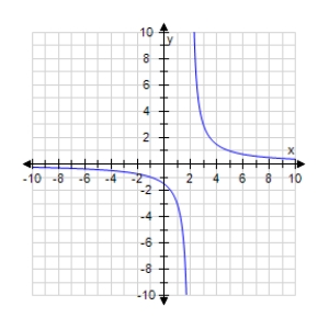 <strong>The graph of the function is shown below.Determine the vertical and horizontal asymptotes of its graph. </strong> A)horizontal: y = 0;vertical: x = 2 B)horizontal: y = 0;vertical: x = -2 C)horizontal: y = -2;vertical: x = 0 D)horizontal: y = 2;vertical: x = 0 E)horizontal: y = -2;vertical: x = 2