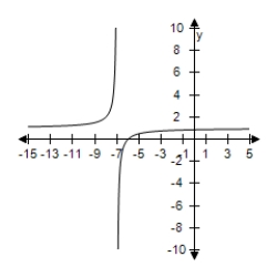 <strong>Select the graph of the rational function . </strong> A) B) C) D) E)