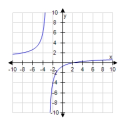 <strong>Which of the following is the graph of the given equation? </strong> A) B) C) D) E)