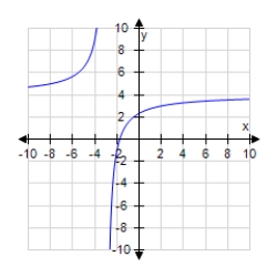 <strong>Which of the following is the graph of the given equation? </strong> A) B) C) D) E)