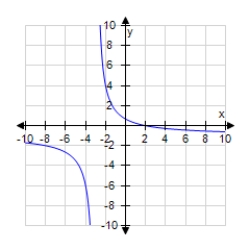 <strong>Which of the following is the graph of the given equation? </strong> A) B) C) D) E)