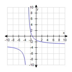 <strong>Which of the following is the graph of the given equation? </strong> A) B) C) D) E)