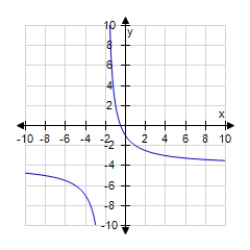 <strong>Which of the following is the graph of the given equation? </strong> A) B) C) D) E)