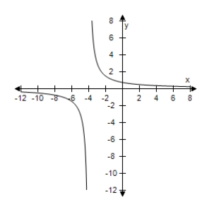 <strong>Select the correct rational function for the following graph. </strong> A) B) C) D) E)