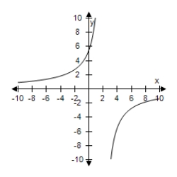 <strong>Select the correct graph for the following rational function. </strong> A) B) C) D) E)