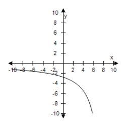 <strong>Select the correct graph for the following rational function. </strong> A) B) C) D) E)