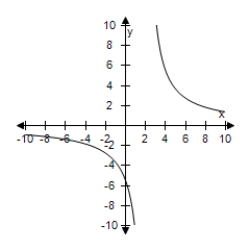<strong>Select the correct graph for the following rational function. </strong> A) B) C) D) E)