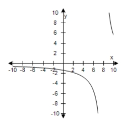 <strong>Select the correct graph for the following rational function. </strong> A) B) C) D) E)
