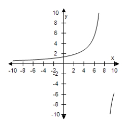 <strong>Select the correct graph for the following rational function. </strong> A) B) C) D) E)