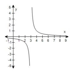 <strong>Select the correct graph of the following function. </strong> A) B) C) D) E)
