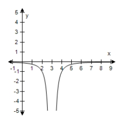 <strong>Select the correct graph of the following function. </strong> A) B) C) D) E)