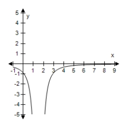 <strong>Select the correct graph of the following function. </strong> A) B) C) D) E)