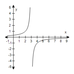 <strong>Select the correct graph of the following function. </strong> A) B) C) D) E)