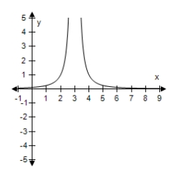 <strong>Select the correct graph of the following function. </strong> A) B) C) D) E)