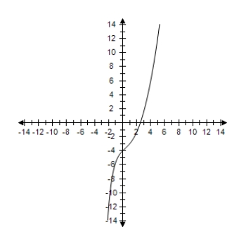 <strong>Select the correct graph of the following function. </strong> A) B) C) D) E)