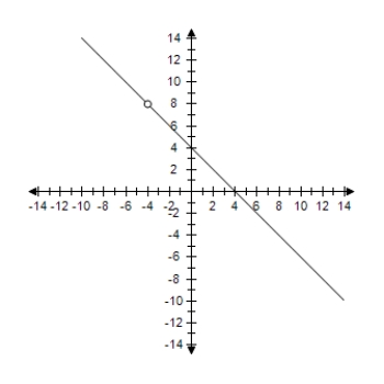 <strong>Select the correct graph of the following function. </strong> A) B) C) D) E)