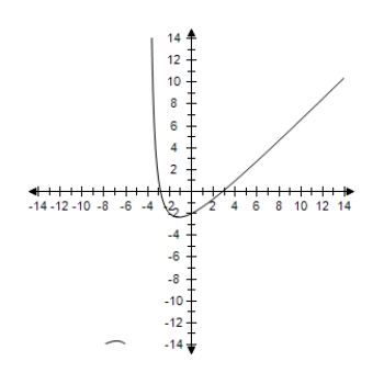 <strong>Select the correct graph of the following function. </strong> A) B) C) D) E)