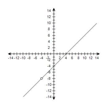 <strong>Select the correct graph of the following function. </strong> A) B) C) D) E)