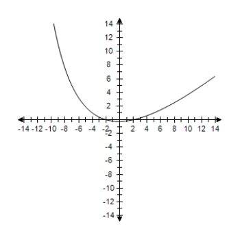 <strong>Select the correct graph of the following function. </strong> A) B) C) D) E)