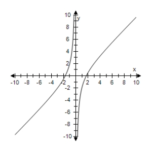 <strong>Select the correct graph of the following function. </strong> A) B) C) D) E)